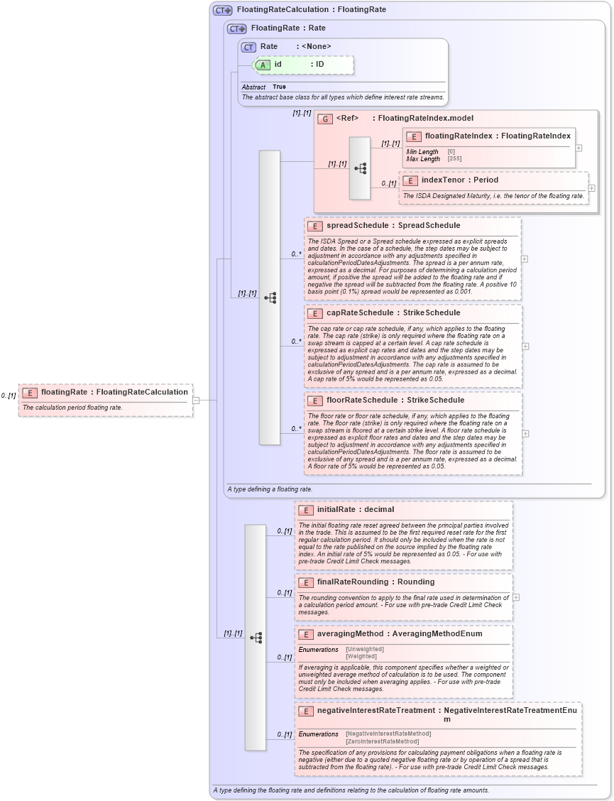XSD Diagram of floatingRate in schema fpml-cd-5-9_xsd1 (Financial products Markup Language (FpML®))