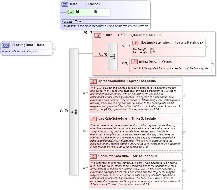 XSD Diagram of FloatingRate in schema fpml-shared-5-9_xsd2 (Financial products Markup Language (FpML®))