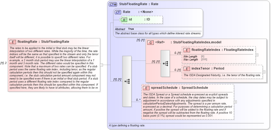 XSD Diagram of floatingRate in schema fpml-shared-5-9_xsd2 (Financial products Markup Language (FpML®))