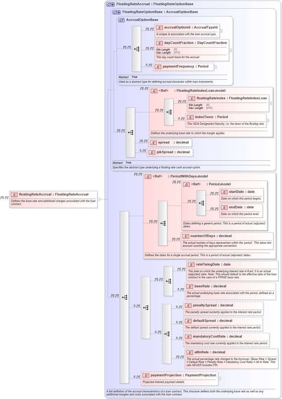 XSD Diagram of floatingRateAccrual in schema fpml-loan-5-9_xsd (Financial products Markup Language (FpML®))