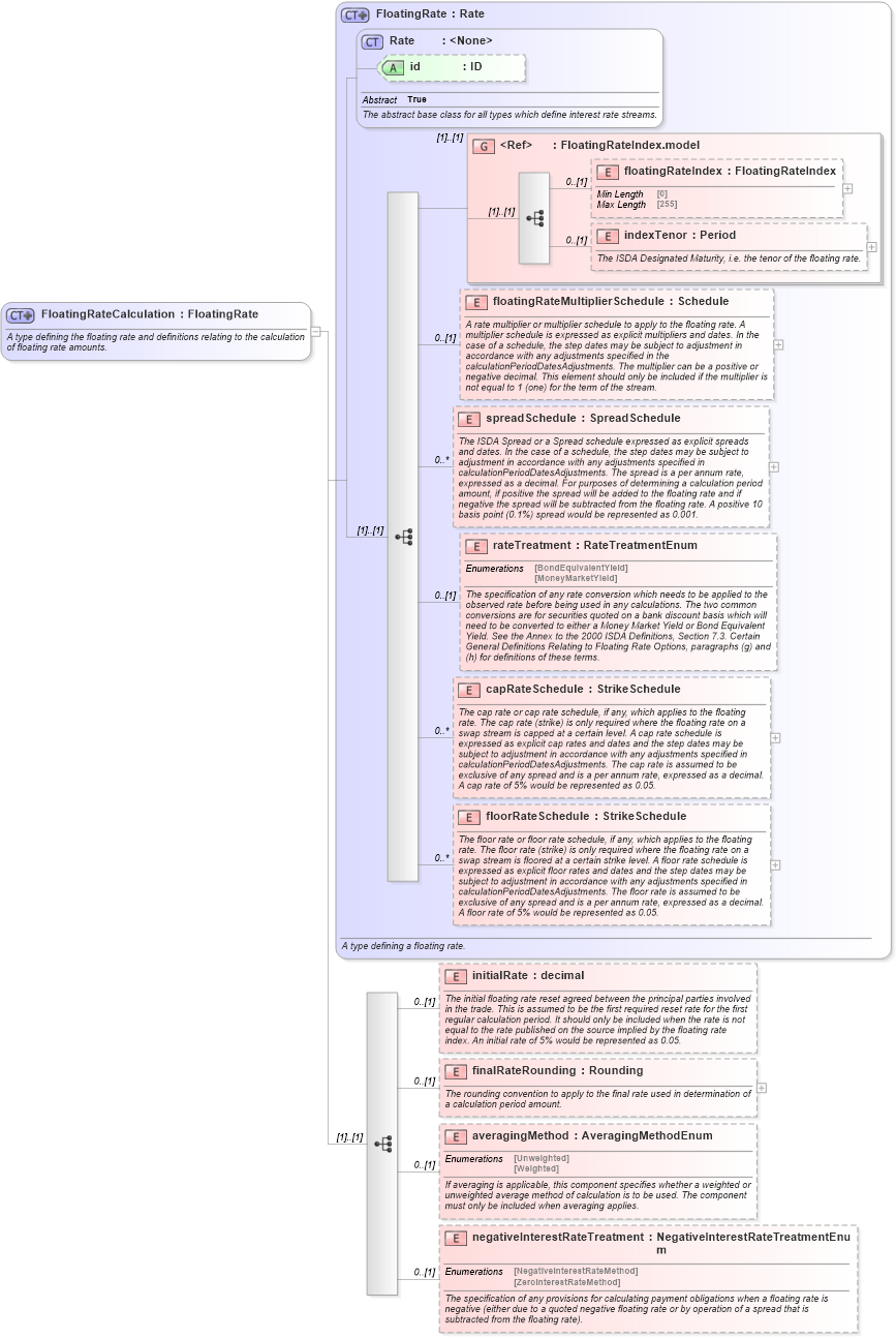 XSD Diagram of FloatingRateCalculation in schema fpml-shared-5-9_xsd4 (Financial products Markup Language (FpML®))