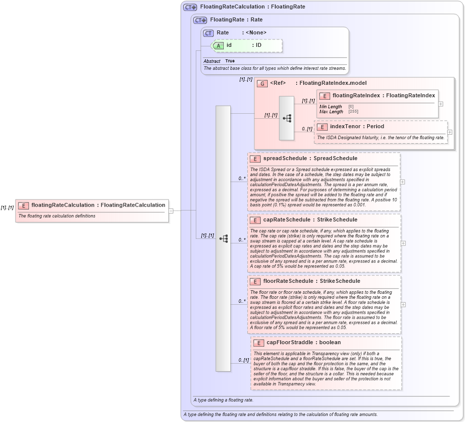 XSD Diagram of floatingRateCalculation in schema fpml-shared-5-9_xsd5 (Financial products Markup Language (FpML®))