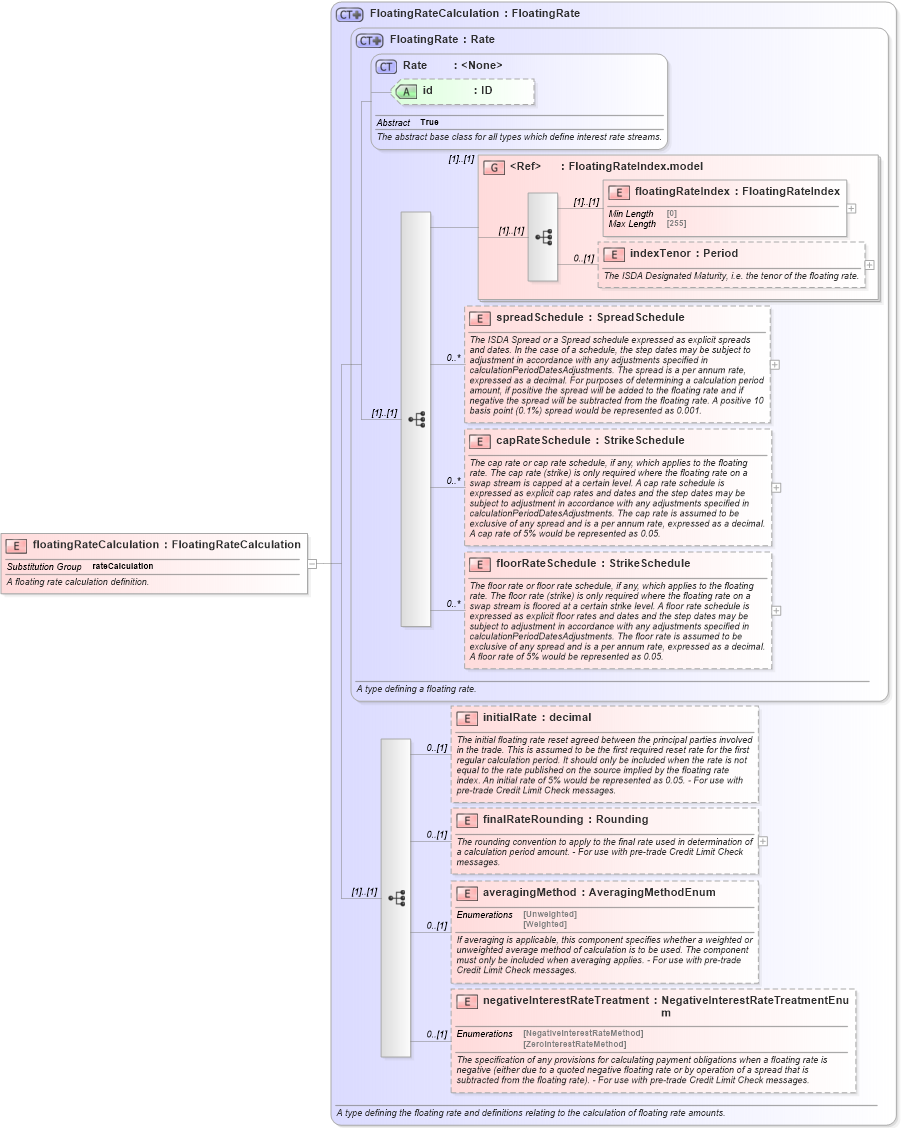 XSD Diagram of floatingRateCalculation in schema fpml-ird-5-9_xsd1 (Financial products Markup Language (FpML®))