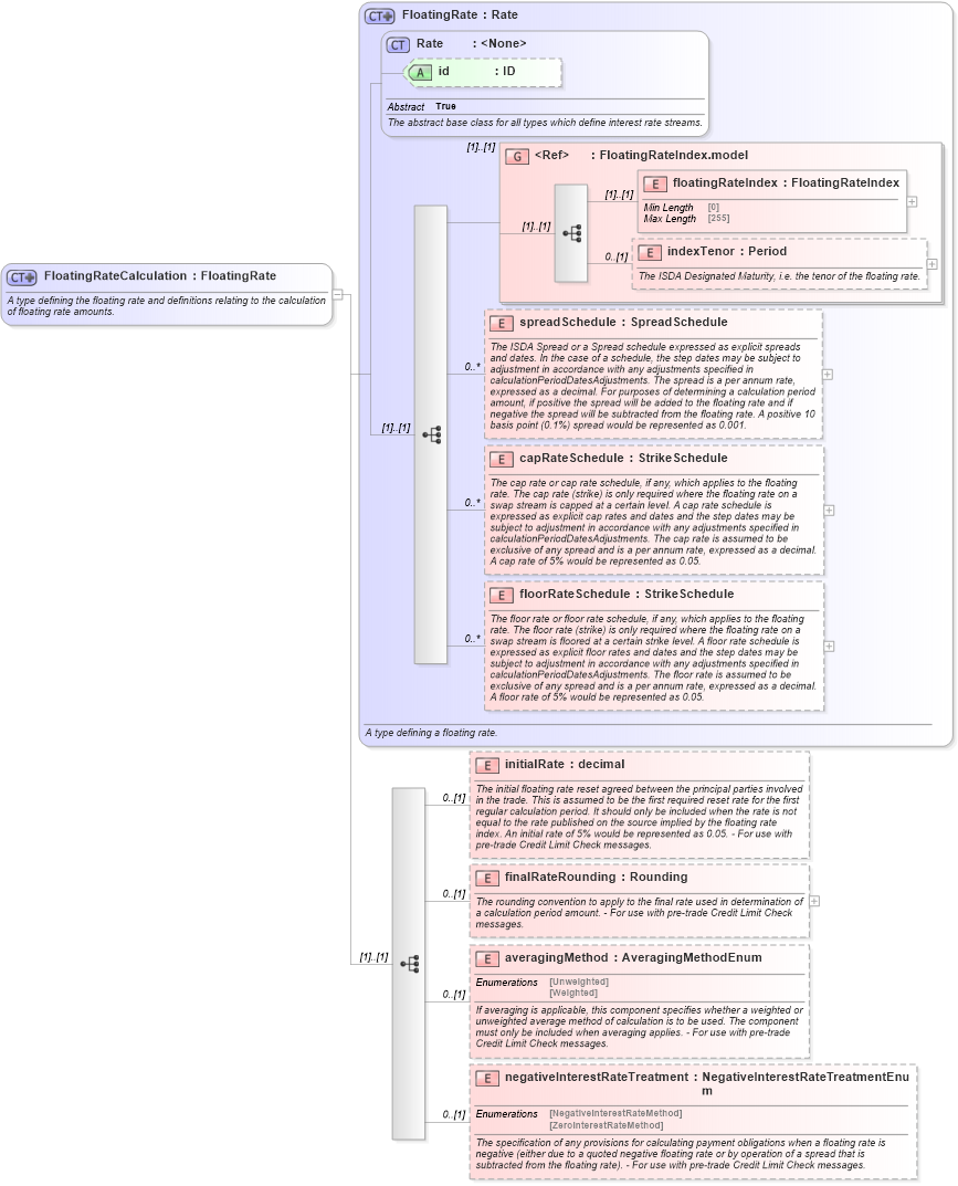 XSD Diagram of FloatingRateCalculation in schema fpml-shared-5-9_xsd2 (Financial products Markup Language (FpML®))