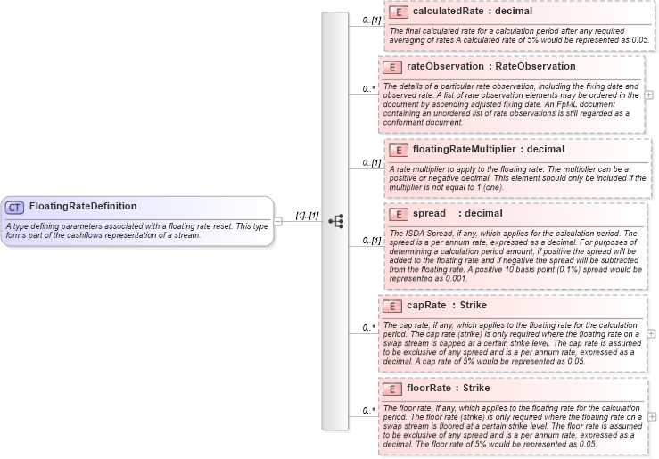 XSD Diagram of FloatingRateDefinition in schema fpml-ird-5-9_xsd1 (Financial products Markup Language (FpML®))
