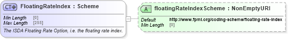 XSD Diagram of FloatingRateIndex in schema fpml-shared-5-9_xsd1 (Financial products Markup Language (FpML®))