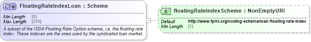 XSD Diagram of FloatingRateIndexLoan in schema fpml-loan-5-9_xsd (Financial products Markup Language (FpML®))