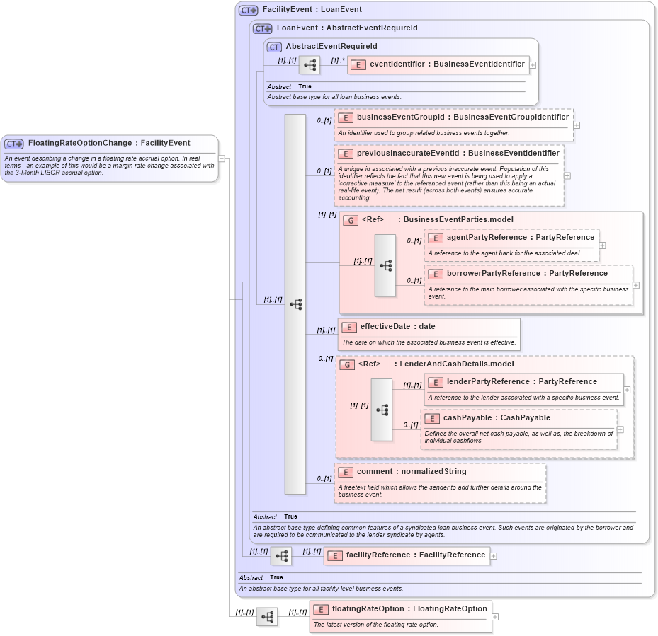 XSD Diagram of FloatingRateOptionChange in schema fpml-loan-5-9_xsd (Financial products Markup Language (FpML®))