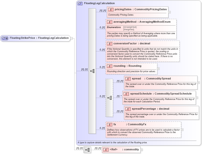 XSD Diagram of FloatingStrikePrice in schema fpml-com-5-9_xsd1 (Financial products Markup Language (FpML®))