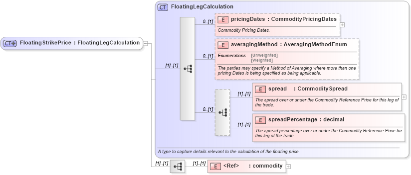 XSD Diagram of FloatingStrikePrice in schema fpml-com-5-9_xsd3 (Financial products Markup Language (FpML®))