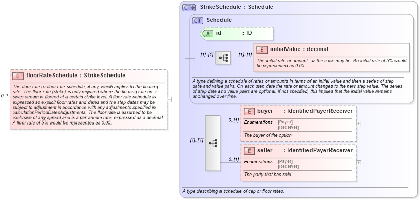 XSD Diagram of floorRateSchedule in schema fpml-shared-5-9_xsd5 (Financial products Markup Language (FpML®))