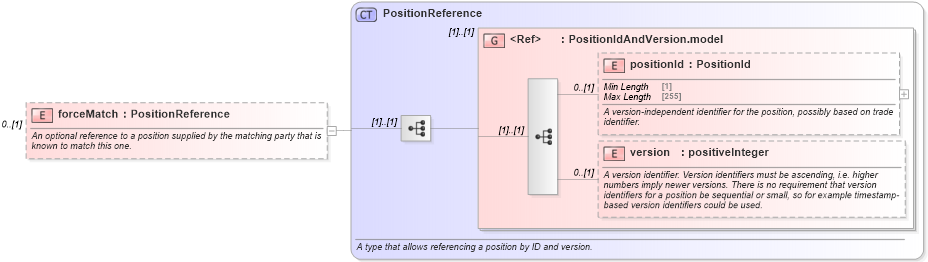 XSD Diagram of forceMatch in schema fpml-reconciliation-5-9_xsd (Financial products Markup Language (FpML®))