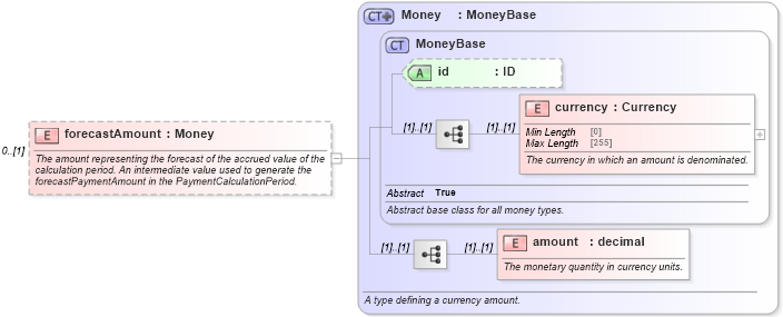 XSD Diagram of forecastAmount in schema fpml-ird-5-9_xsd2 (Financial products Markup Language (FpML®))