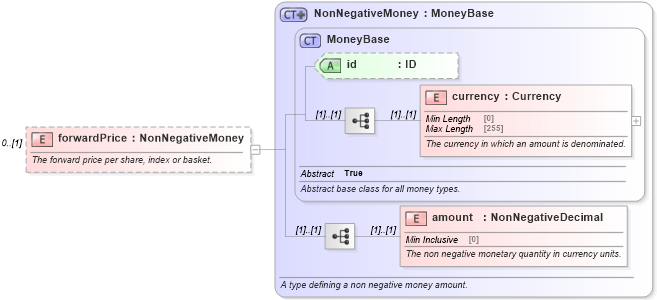 XSD Diagram of forwardPrice in schema fpml-eqd-5-9_xsd (Financial products Markup Language (FpML®))