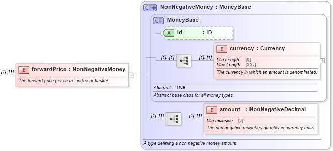 XSD Diagram of forwardPrice in schema fpml-eqd-5-9_xsd3 (Financial products Markup Language (FpML®))