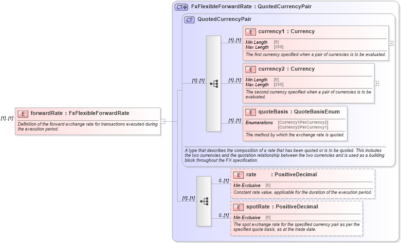 XSD Diagram of forwardRate in schema fpml-fx-5-9_xsd1 (Financial products Markup Language (FpML®))