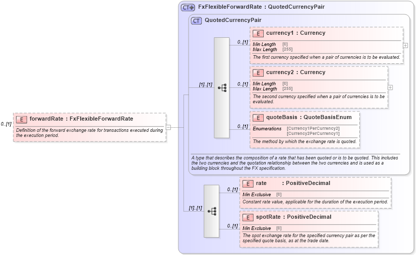 XSD Diagram of forwardRate in schema fpml-fx-5-9_xsd4 (Financial products Markup Language (FpML®))