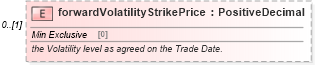 XSD Diagram of forwardVolatilityStrikePrice in schema fpml-fx-5-9_xsd3 (Financial products Markup Language (FpML®))