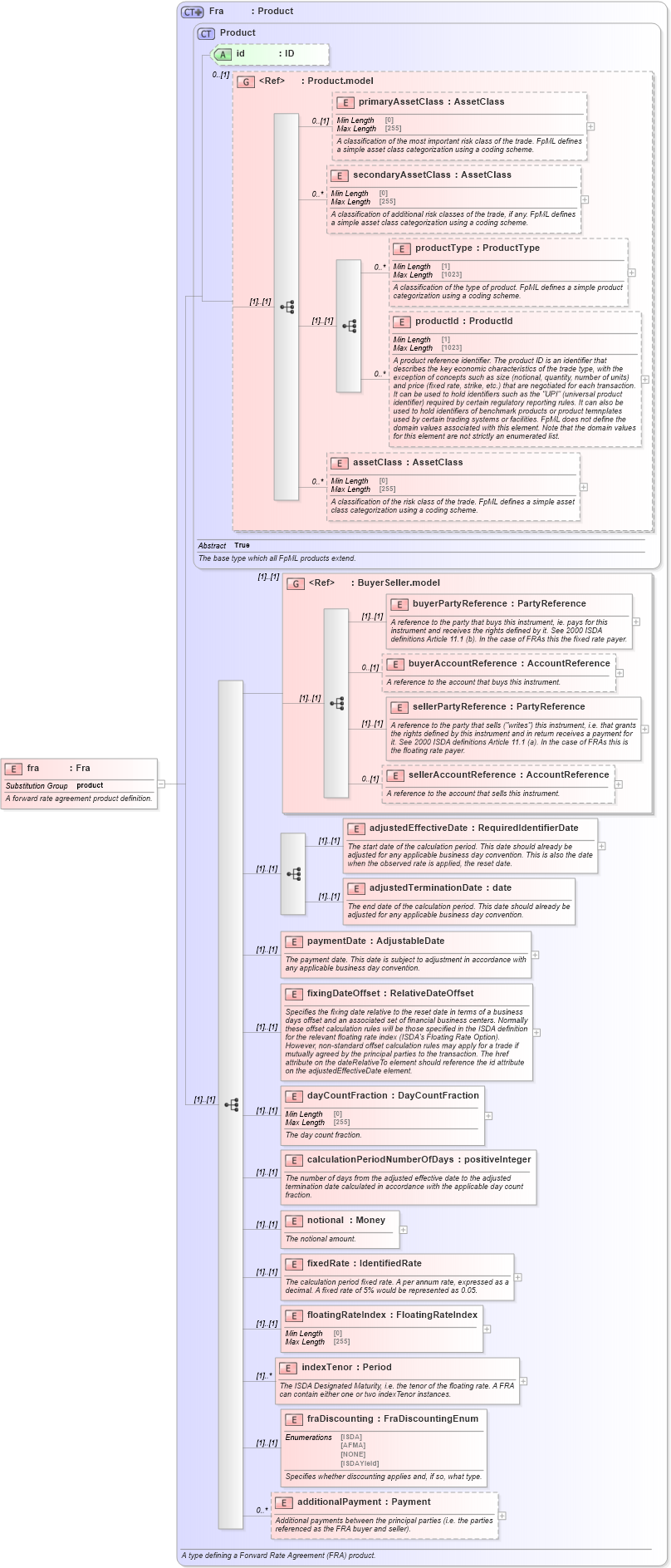 XSD Diagram of fra in schema fpml-ird-5-9_xsd (Financial products Markup Language (FpML®))
