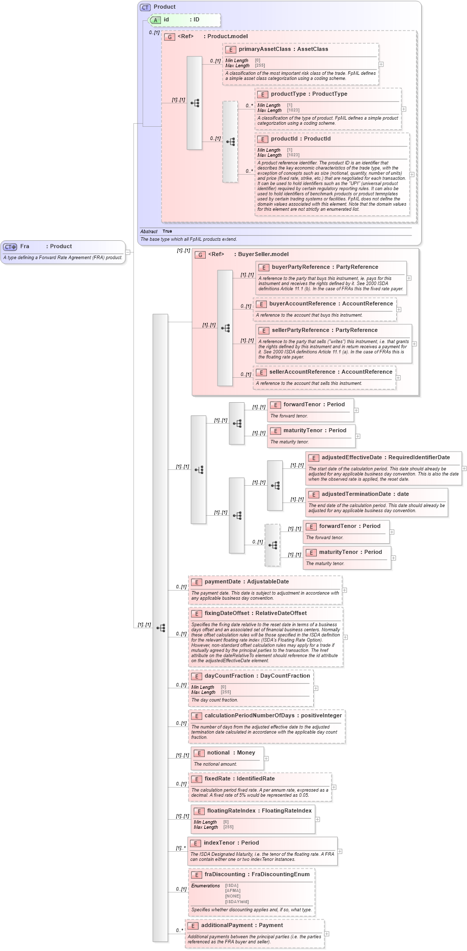 XSD Diagram of Fra in schema fpml-ird-5-9_xsd1 (Financial products Markup Language (FpML®))