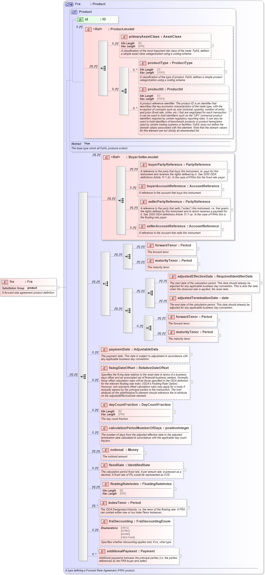 XSD Diagram of fra in schema fpml-ird-5-9_xsd1 (Financial products Markup Language (FpML®))