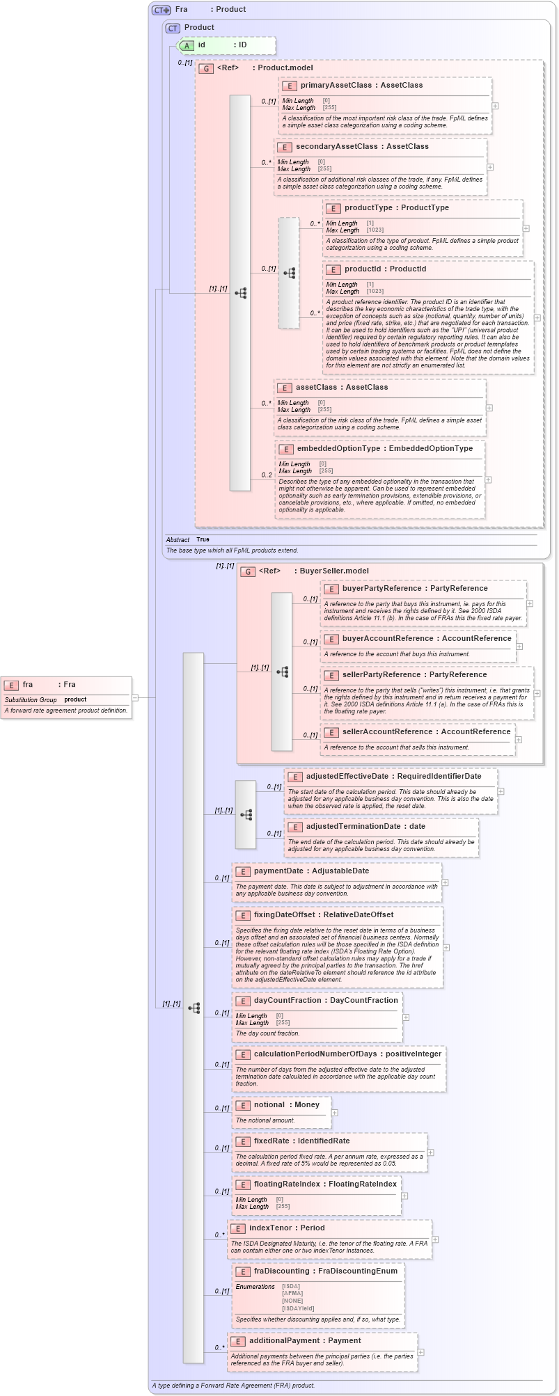 XSD Diagram of fra in schema fpml-ird-5-9_xsd3 (Financial products Markup Language (FpML®))