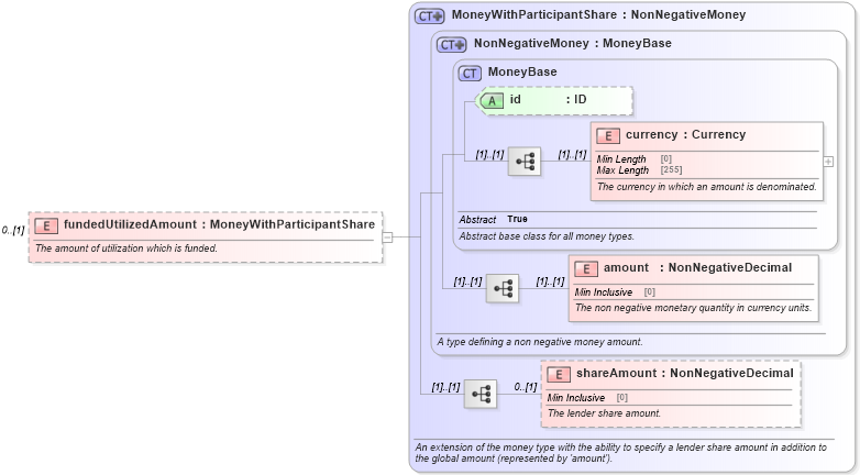 XSD Diagram of fundedUtilizedAmount in schema fpml-loan-5-9_xsd (Financial products Markup Language (FpML®))
