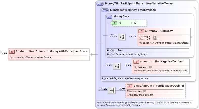 XSD Diagram of fundedUtilizedAmount in schema fpml-loan-5-9_xsd (Financial products Markup Language (FpML®))