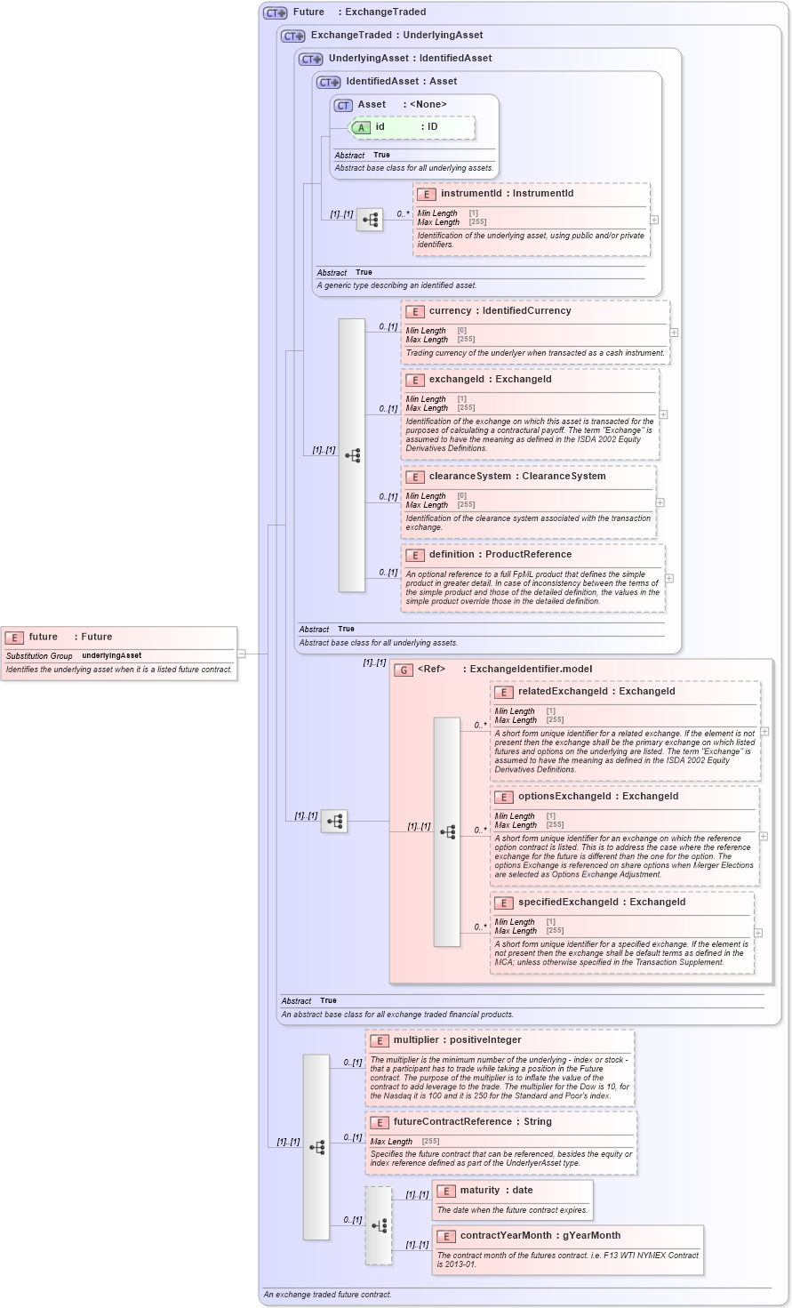 XSD Diagram of future in schema fpml-asset-5-9_xsd5 (Financial products Markup Language (FpML®))