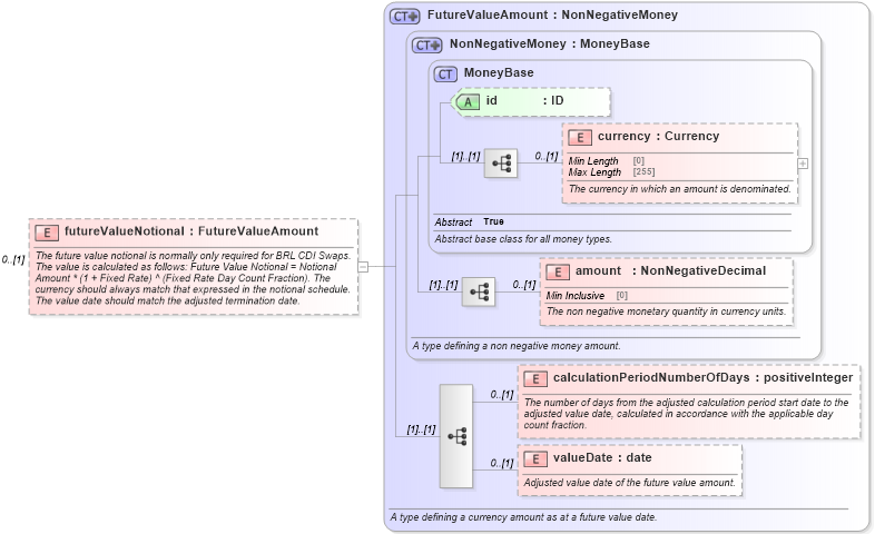 XSD Diagram of futureValueNotional in schema fpml-ird-5-9_xsd3 (Financial products Markup Language (FpML®))