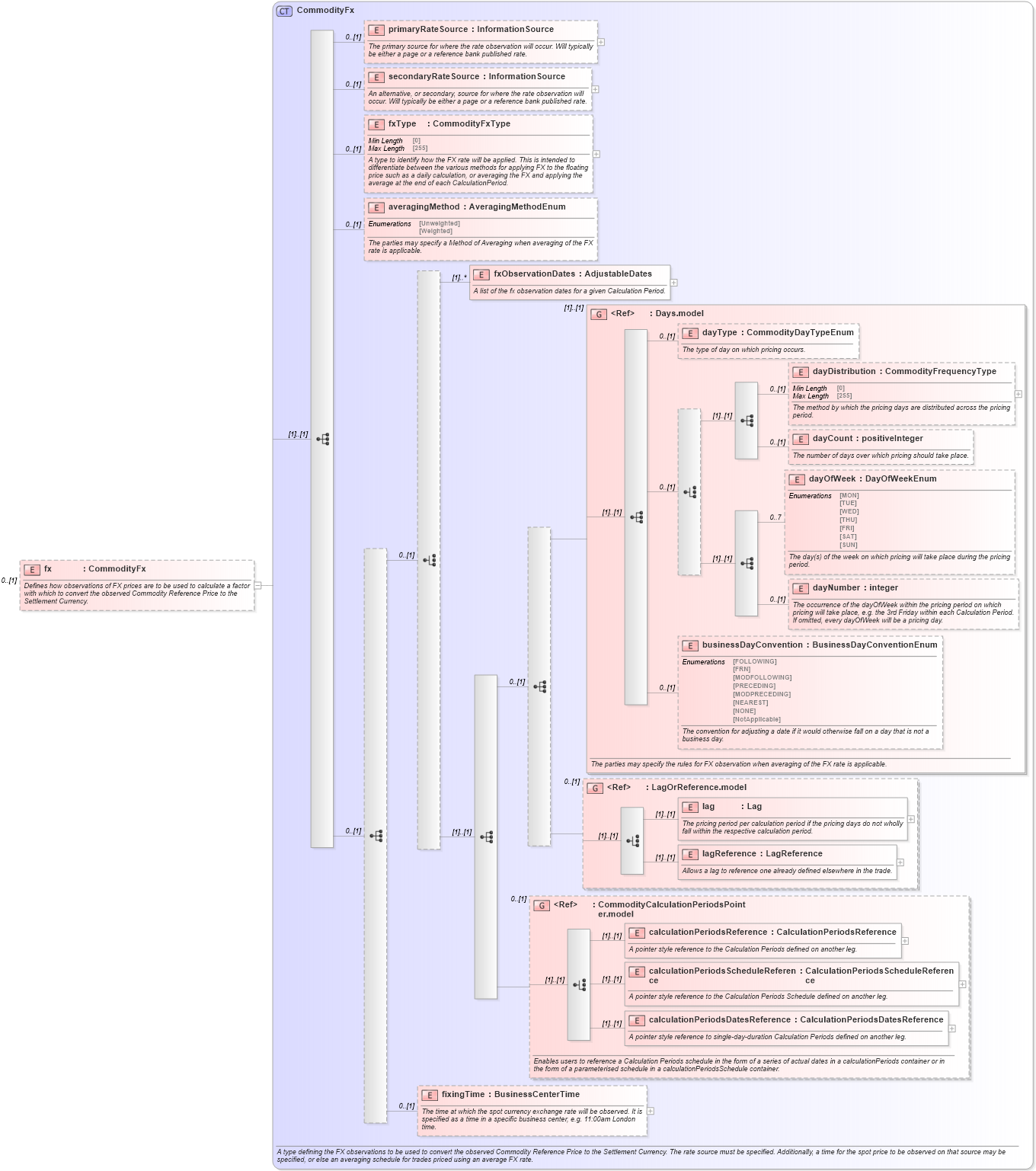 XSD Diagram of fx in schema fpml-com-5-9_xsd2 (Financial products Markup Language (FpML®))