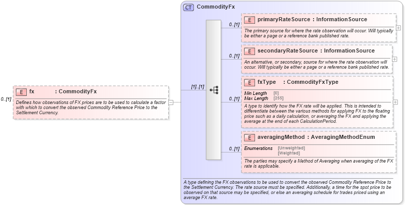 XSD Diagram of fx in schema fpml-com-5-9_xsd1 (Financial products Markup Language (FpML®))