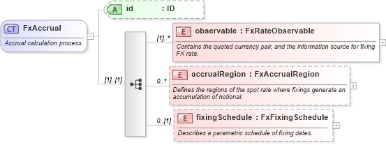 XSD Diagram of FxAccrual in schema fpml-fx-accruals-5-9_xsd2 (Financial products Markup Language (FpML®))