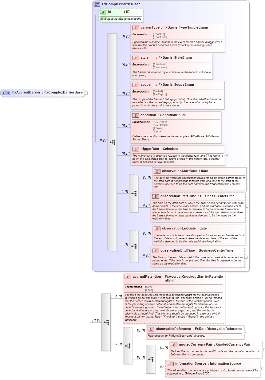 XSD Diagram of FxAccrualBarrier in schema fpml-fx-accruals-5-9_xsd (Financial products Markup Language (FpML®))