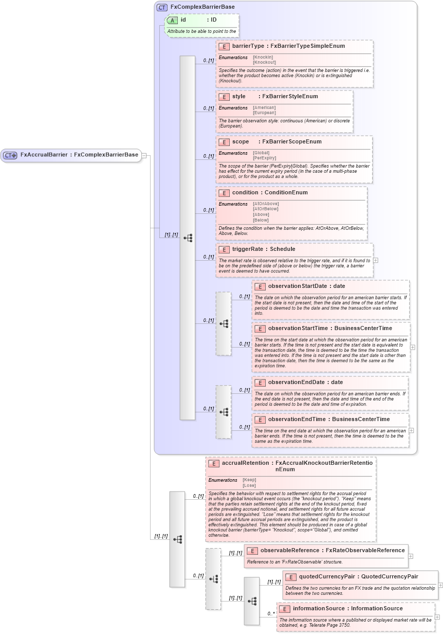 XSD Diagram of FxAccrualBarrier in schema fpml-fx-accruals-5-9_xsd2 (Financial products Markup Language (FpML®))