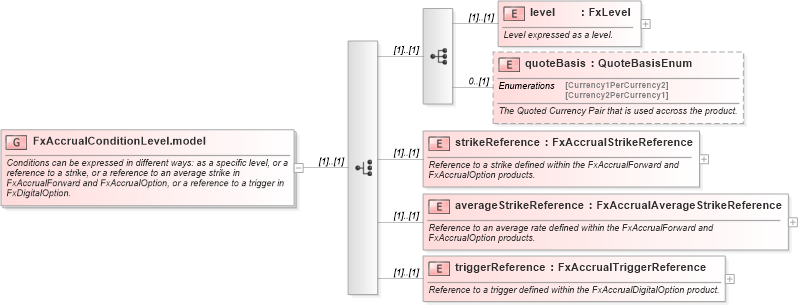 XSD Diagram of FxAccrualConditionLevel.model in schema fpml-fx-accruals-5-9_xsd1 (Financial products Markup Language (FpML®))