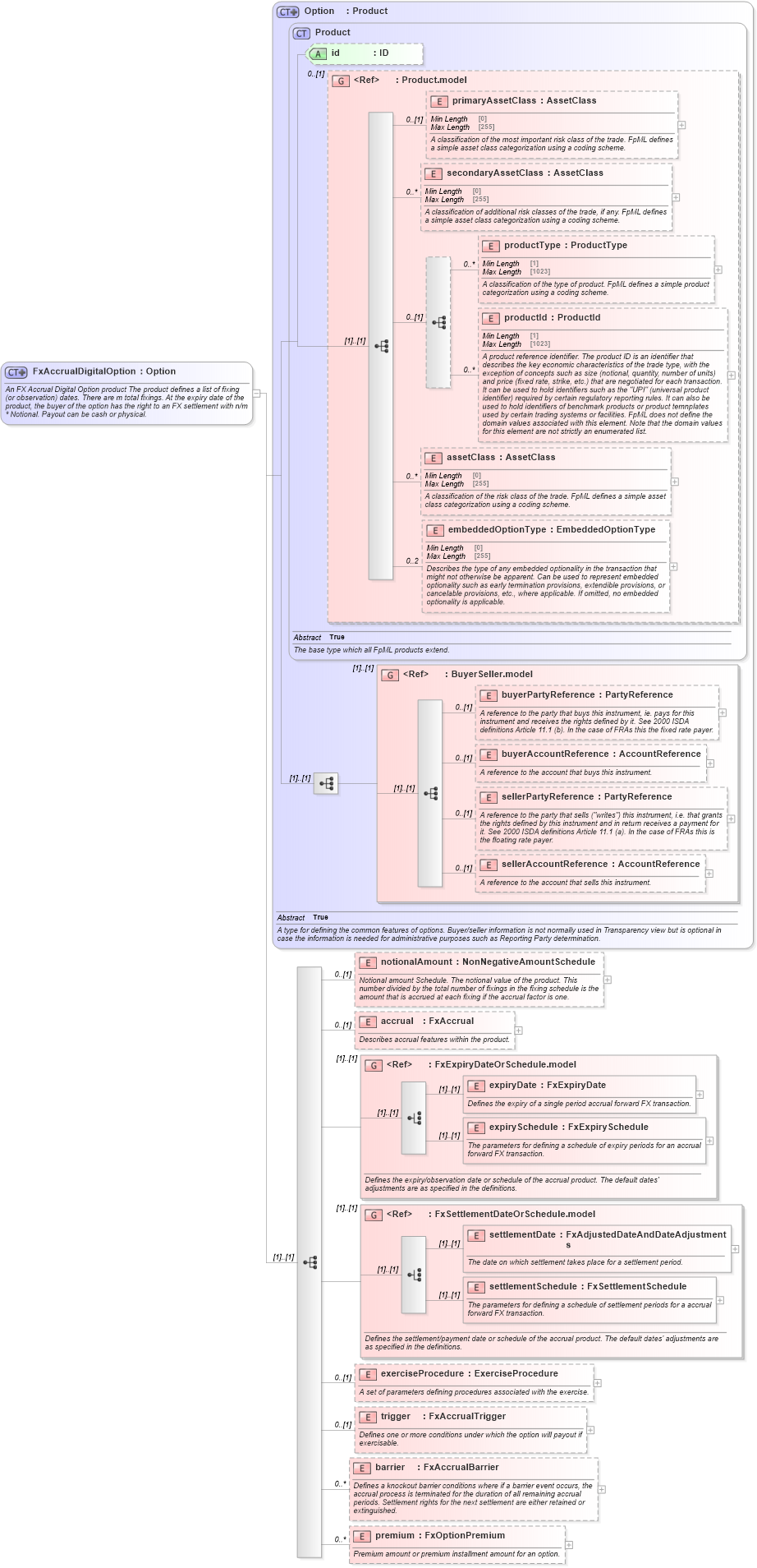 XSD Diagram of FxAccrualDigitalOption in schema fpml-fx-accruals-5-9_xsd2 (Financial products Markup Language (FpML®))