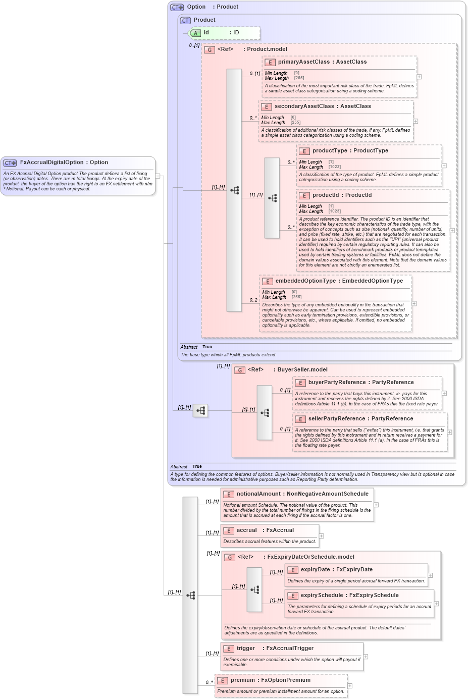 XSD Diagram of FxAccrualDigitalOption in schema fpml-fx-accruals-5-9_xsd3 (Financial products Markup Language (FpML®))