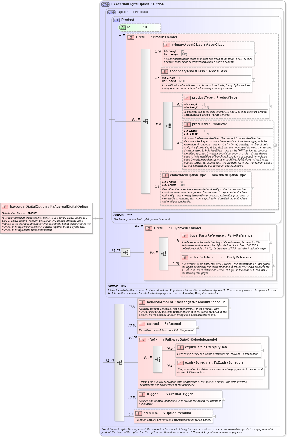 XSD Diagram of fxAccrualDigitalOption in schema fpml-fx-accruals-5-9_xsd3 (Financial products Markup Language (FpML®))