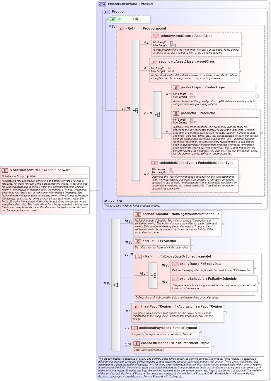 XSD Diagram of fxAccrualForward in schema fpml-fx-accruals-5-9_xsd3 (Financial products Markup Language (FpML®))