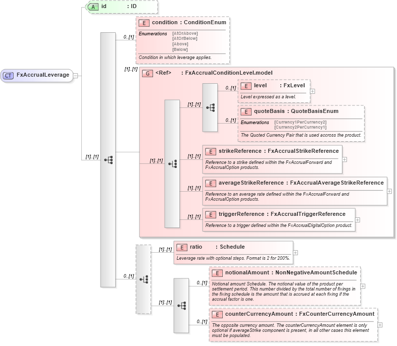 XSD Diagram of FxAccrualLeverage in schema fpml-fx-accruals-5-9_xsd2 (Financial products Markup Language (FpML®))