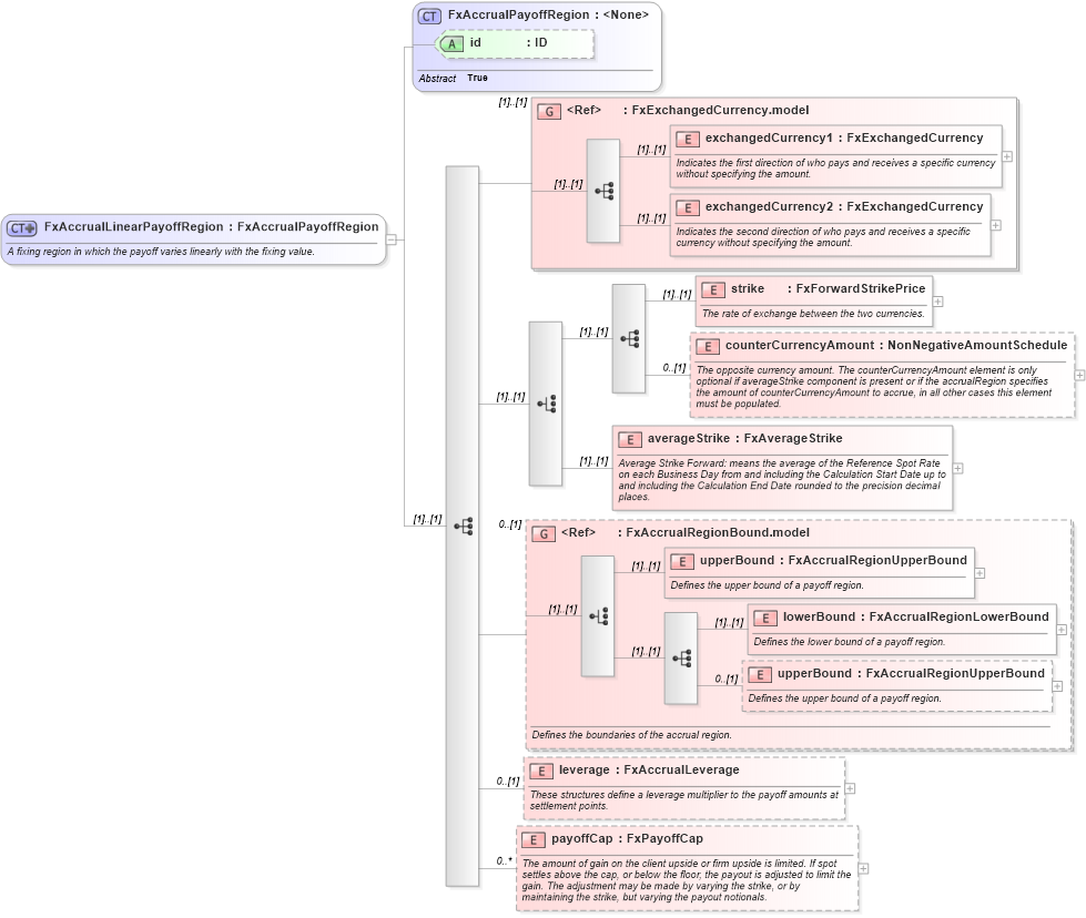 XSD Diagram of FxAccrualLinearPayoffRegion in schema fpml-fx-accruals-5-9_xsd2 (Financial products Markup Language (FpML®))