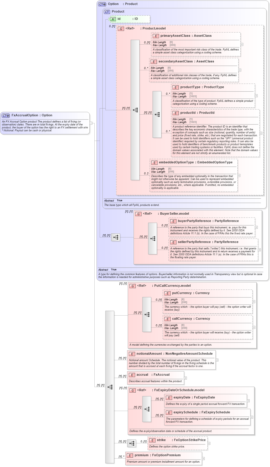 XSD Diagram of FxAccrualOption in schema fpml-fx-accruals-5-9_xsd3 (Financial products Markup Language (FpML®))