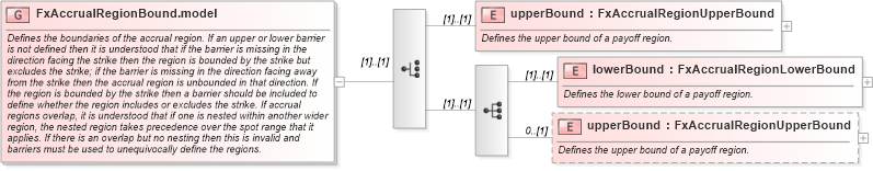 XSD Diagram of FxAccrualRegionBound.model in schema fpml-fx-accruals-5-9_xsd (Financial products Markup Language (FpML®))