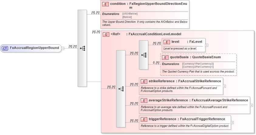 XSD Diagram of FxAccrualRegionUpperBound in schema fpml-fx-accruals-5-9_xsd1 (Financial products Markup Language (FpML®))