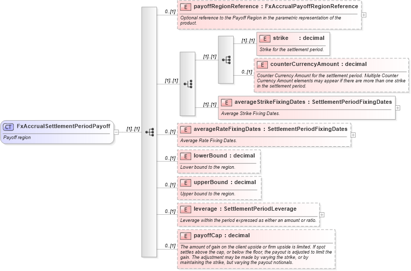 XSD Diagram of FxAccrualSettlementPeriodPayoff in schema fpml-fx-accruals-5-9_xsd (Financial products Markup Language (FpML®))