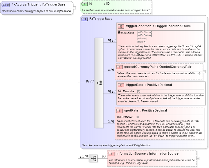 XSD Diagram of FxAccrualTrigger in schema fpml-fx-accruals-5-9_xsd1 (Financial products Markup Language (FpML®))