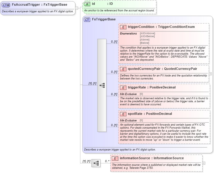XSD Diagram of FxAccrualTrigger in schema fpml-fx-accruals-5-9_xsd2 (Financial products Markup Language (FpML®))