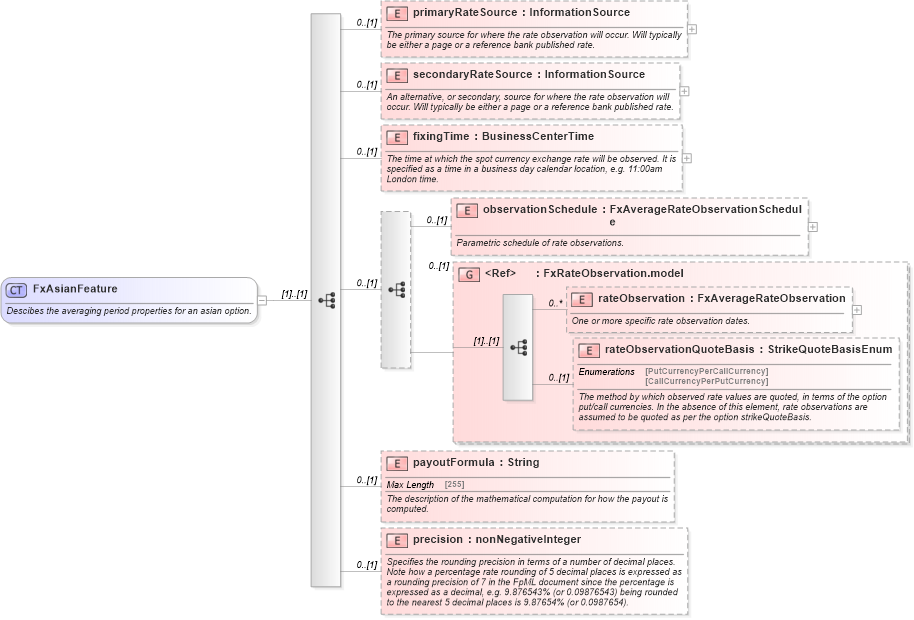 XSD Diagram of FxAsianFeature in schema fpml-fx-5-9_xsd3 (Financial products Markup Language (FpML®))