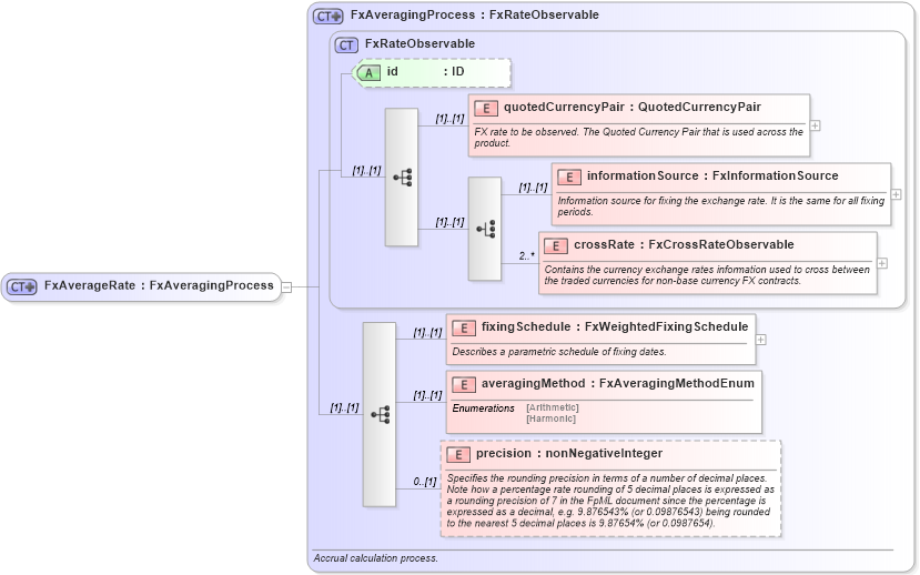 XSD Diagram of FxAverageRate in schema fpml-fx-accruals-5-9_xsd (Financial products Markup Language (FpML®))